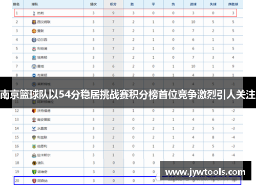南京篮球队以54分稳居挑战赛积分榜首位竞争激烈引人关注